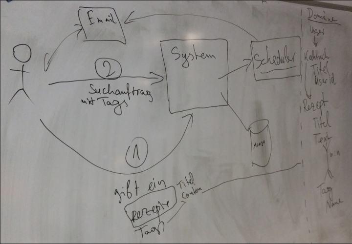 our example of a software architecture