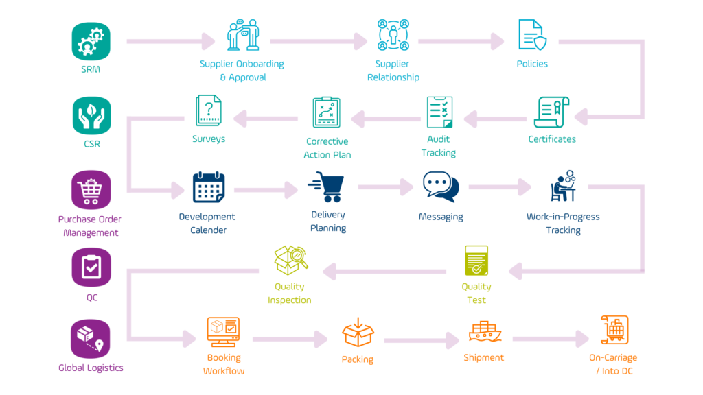 Icons that illustrate how OSCA supports supply chain management