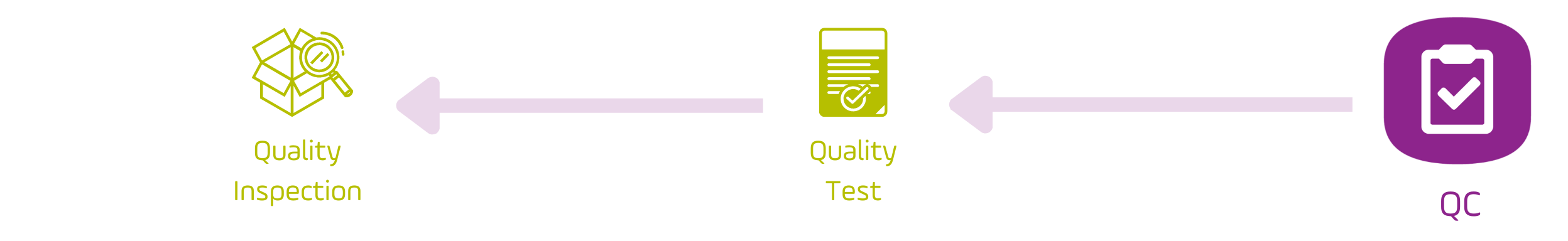 Icons for optimizing quality control with the help of Setlog OSCA QC